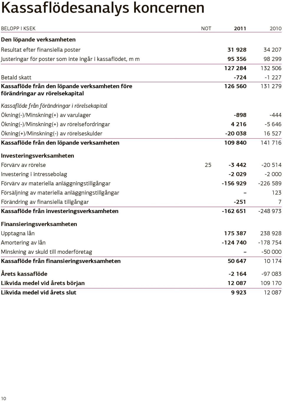 Ökning(-)/Minskning(+) av varulager -898-444 Ökning(-)/Minskning(+) av rörelsefordringar 4 216-5 646 Ökning(+)/Minskning(-) av rörelseskulder -20 038 16 527 Kassaflöde från den löpande verksamheten