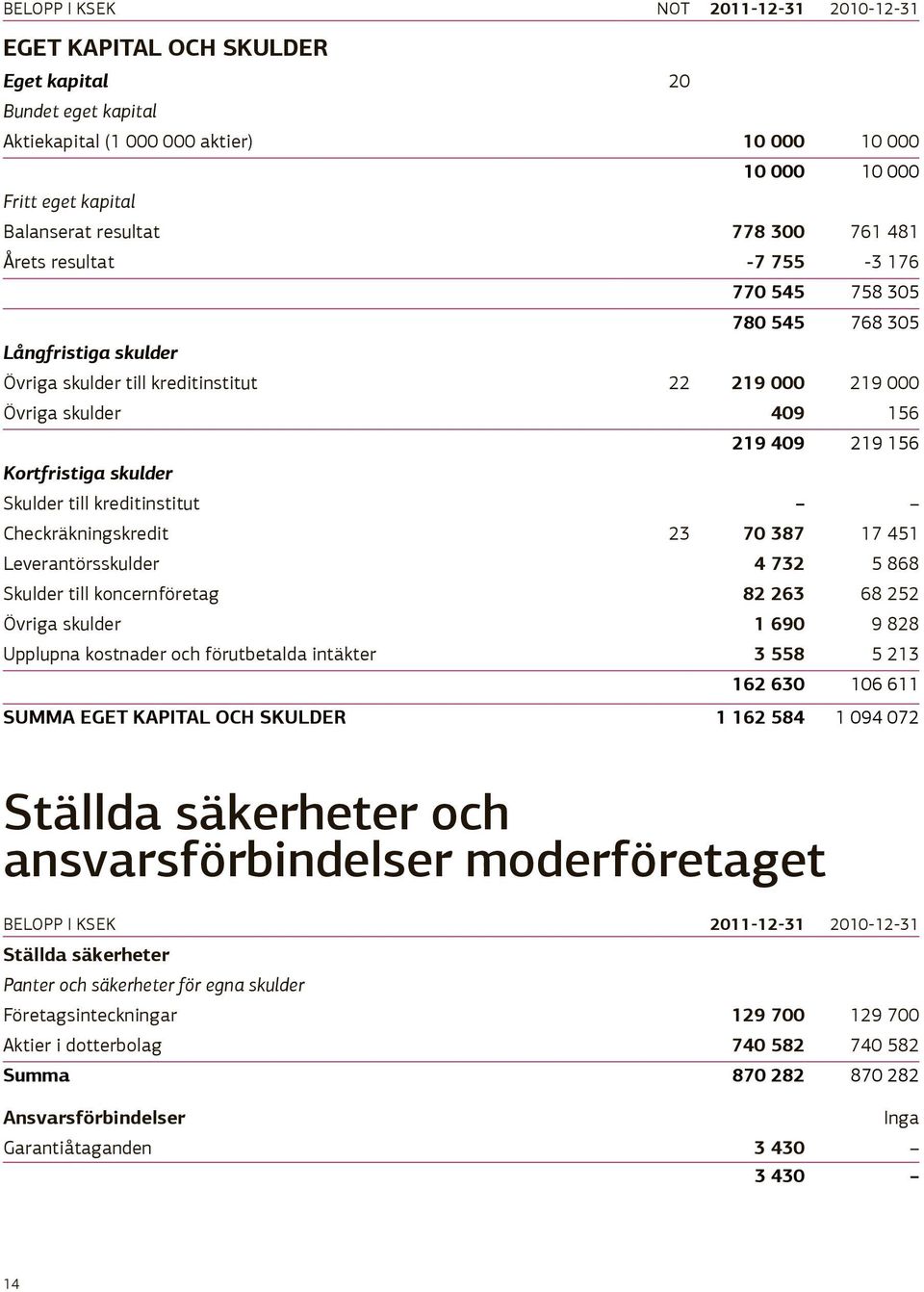 till kreditinstitut Checkräkningskredit 23 70 387 17 451 Leverantörsskulder 4 732 5 868 Skulder till koncernföretag 82 263 68 252 Övriga skulder 1 690 9 828 Upplupna kostnader och förutbetalda