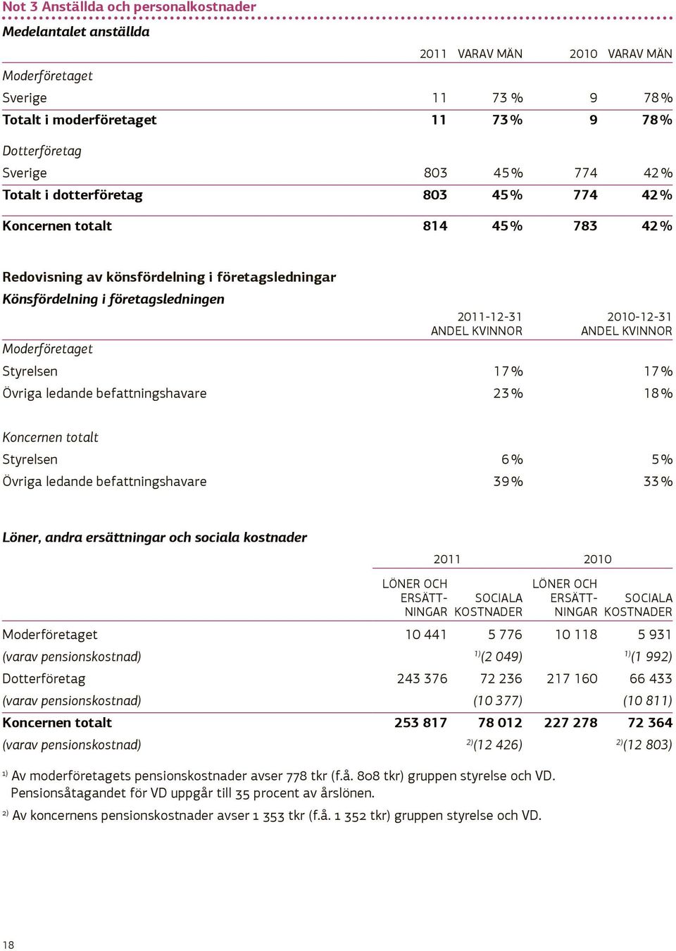 2010-12-31 Andel kvinnor Moderföretaget Styrelsen 17 % 17 % Övriga ledande befattningshavare 23 % 18 % Koncernen totalt Styrelsen 6 % 5 % Övriga ledande befattningshavare 39 % 33 % Löner, andra