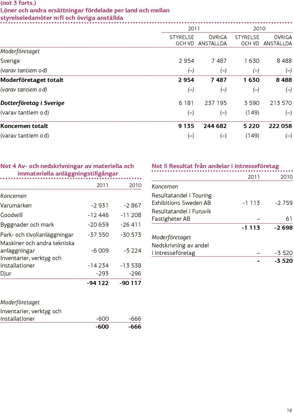 Sverige 2 954 7 487 1 630 8 488 (varav tantiem o d) ( ) ( ) ( ) ( ) Moderföretaget totalt 2 954 7 487 1 630 8 488 (varav tantiem o d) ( ) ( ) ( ) ( ) Dotterföretag i Sverige 6 181 237 195 3 590 213