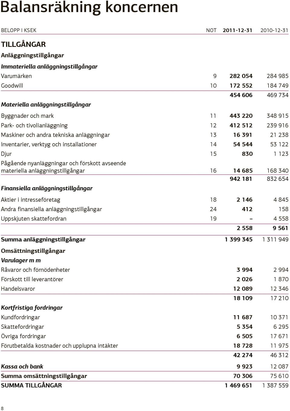 installationer 14 54 544 53 122 Djur 15 830 1 123 Pågående nyanläggningar och förskott avseende materiella anläggningstillgångar 16 14 685 168 340 942 181 832 654 Finansiella anläggningstillgångar