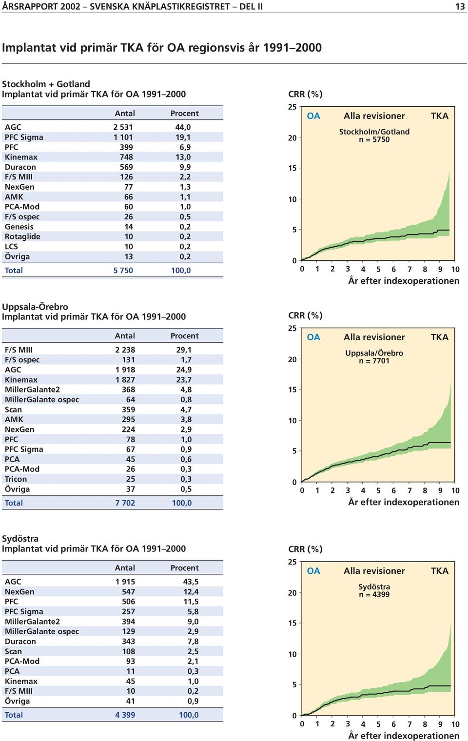 8 9 Uppsala-Örebro Implantat vid primär TKA för OA 1991 2 F/S MIII 2 238 29,1 F/S ospec 131 1,7 AGC 1 918 24,9 Kinemax 1 827 23,7 MillerGalante2 368 4,8 MillerGalante ospec 64,8 Scan 39 4,7 AMK 29