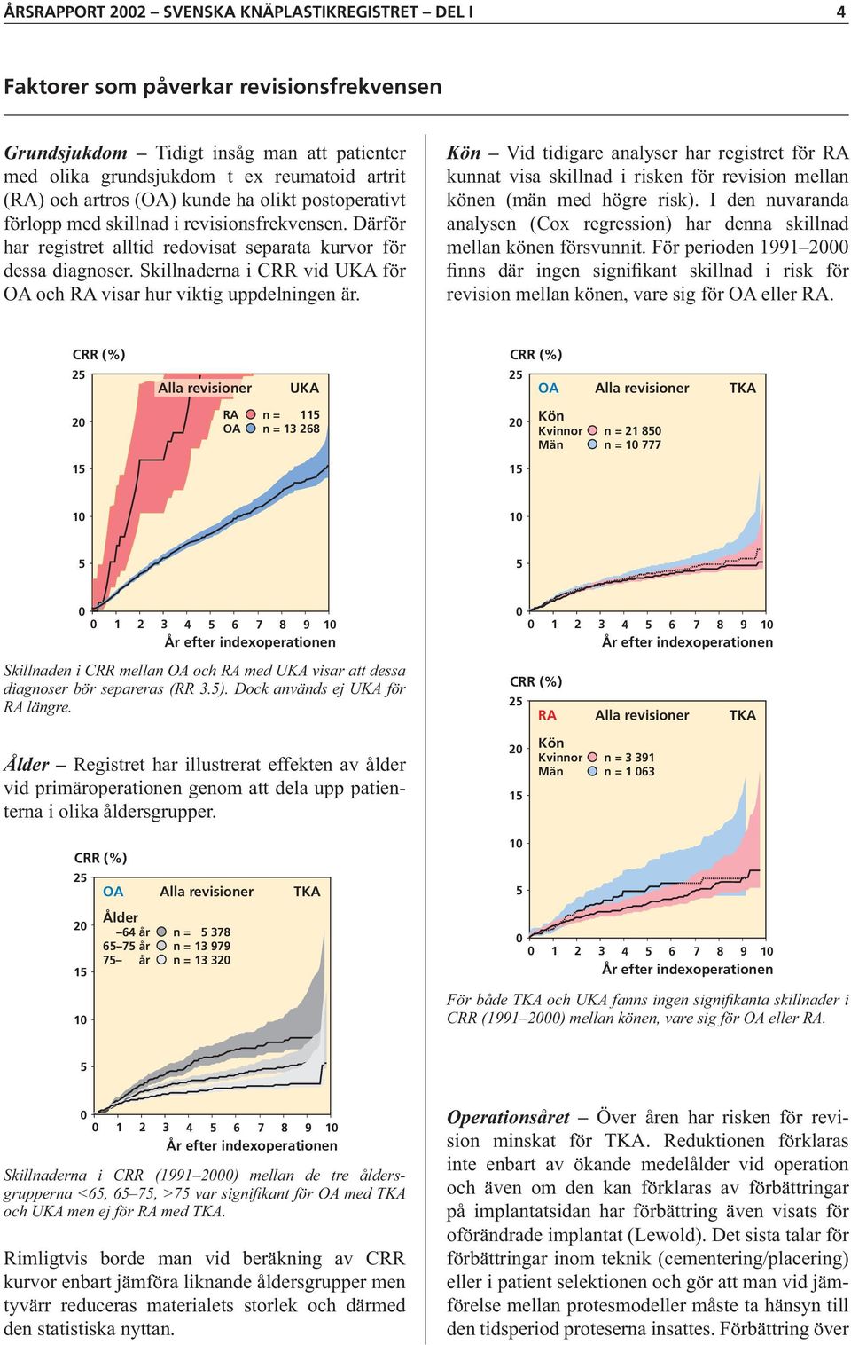 Skillnaderna i CRR vid UKA för OA och RA visar hur viktig uppdelningen är. Kön Vid tidigare analyser har registret för RA kunnat visa skillnad i risken för revision mellan könen (män med högre risk).