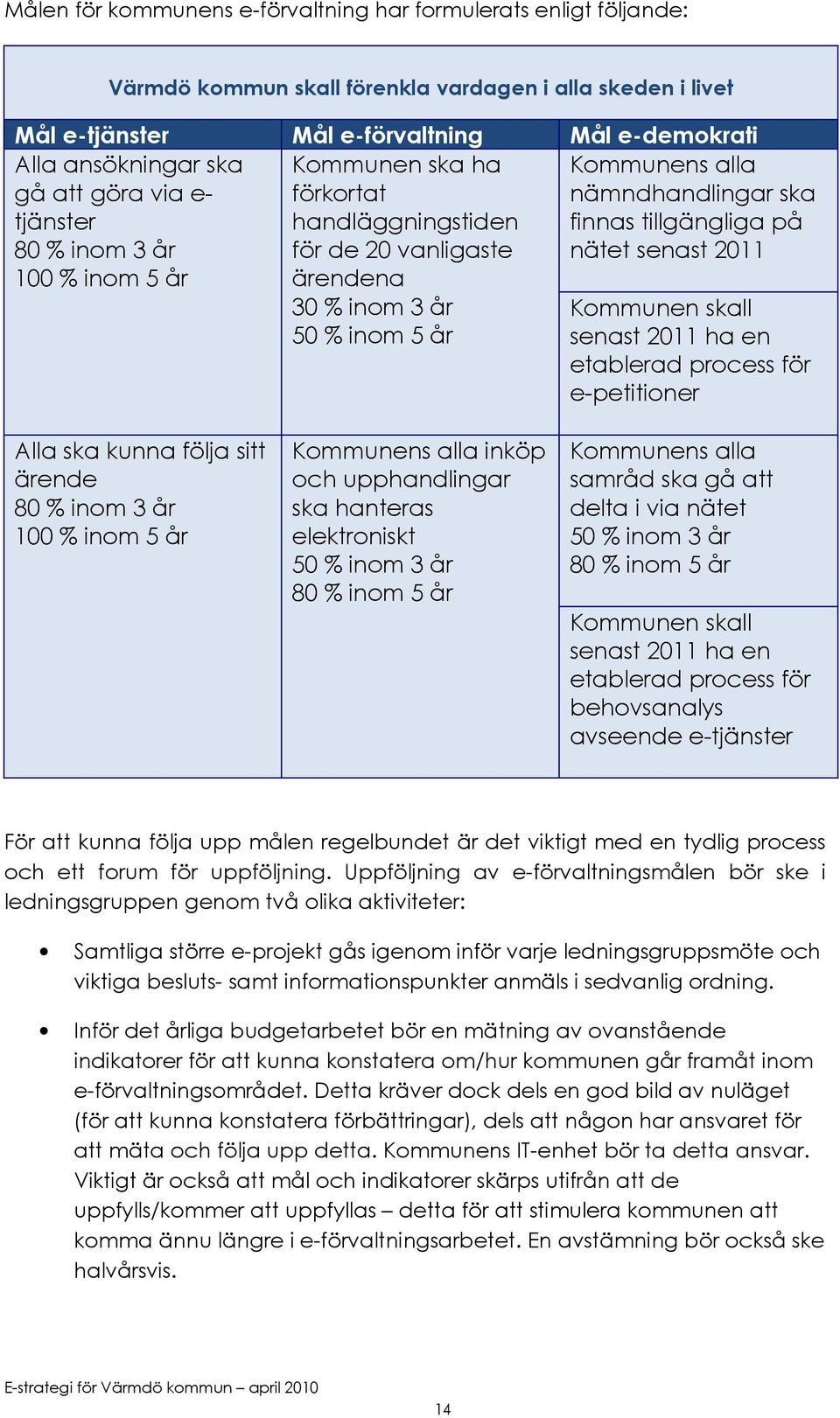 inom 5 år Mål e-demokrati Kommunens alla nämndhandlingar ska finnas tillgängliga på nätet senast 2011 Kommunens alla inköp och upphandlingar ska hanteras elektroniskt 50 % inom 3 år 80 % inom 5 år