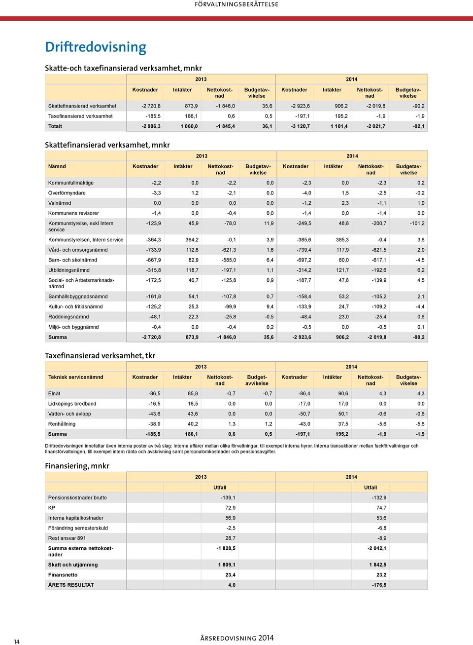 101,4-2 021,7-92,1 Skattefinansierad verksamhet, mnkr 2013 2014 Nämnd Kostnader Intäkter Nettokostnad Budgetavvikelse Kostnader Intäkter Nettokostnad Budgetavvikelse Kommunfullmäktige -2,2 0,0-2,2