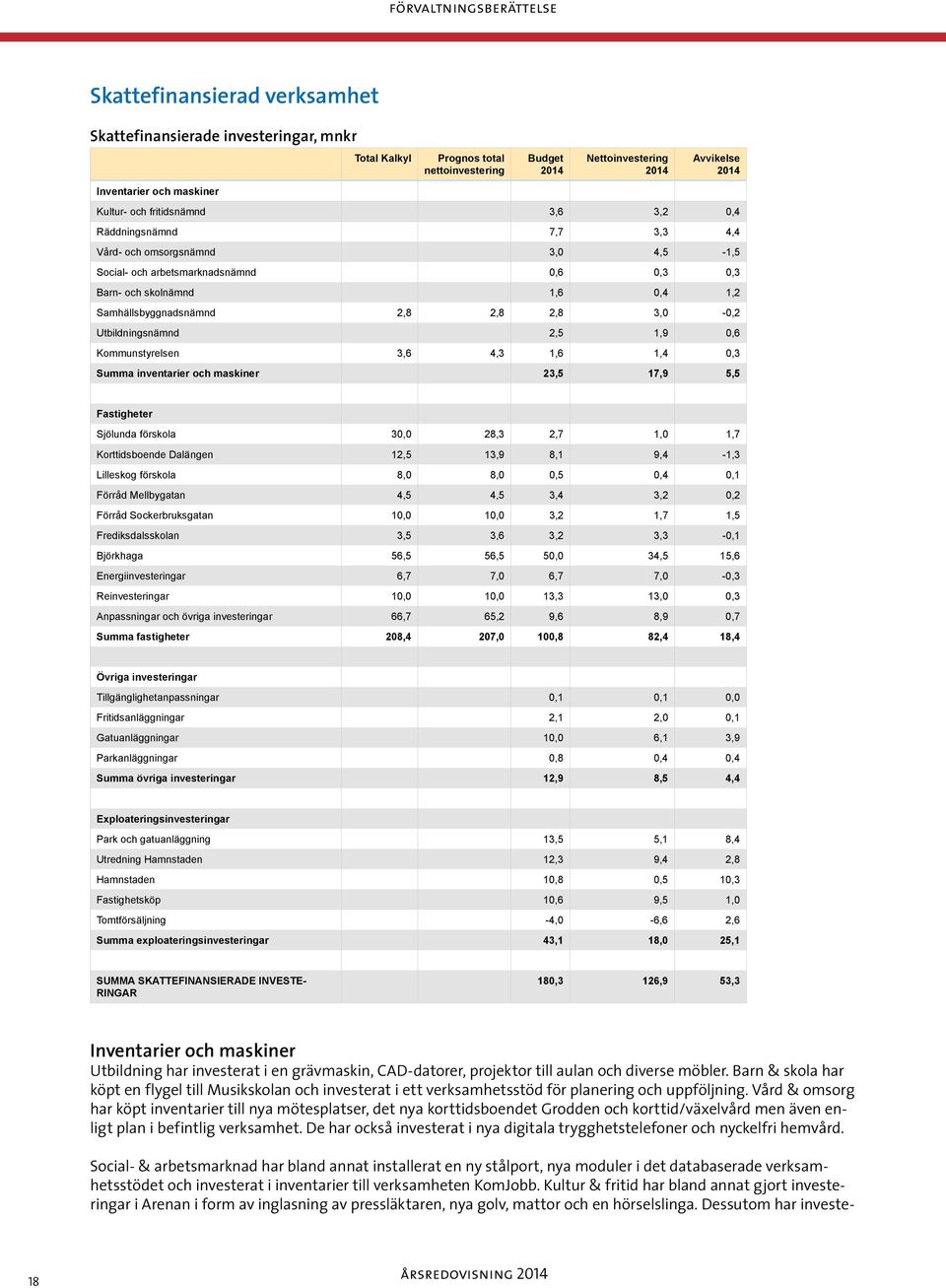 Samhällsbyggnadsnämnd 2,8 2,8 2,8 3,0-0,2 Utbildningsnämnd 2,5 1,9 0,6 Kommunstyrelsen 3,6 4,3 1,6 1,4 0,3 Summa inventarier och maskiner 23,5 17,9 5,5 Fastigheter Sjölunda förskola 30,0 28,3 2,7 1,0