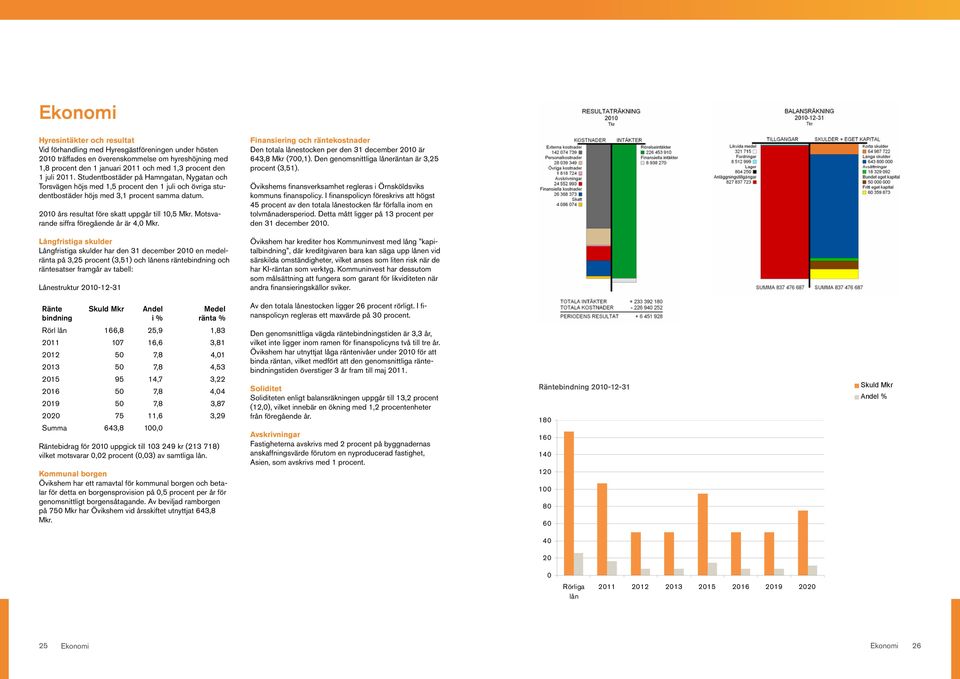 2010 års resultat före skatt uppgår till 10,5 Mkr. Motsvarande siffra föregående år är 4,0 Mkr. Finansiering och räntekostnader Den totala lånestocken per den 31 december 2010 är 643,8 Mkr (700,1).