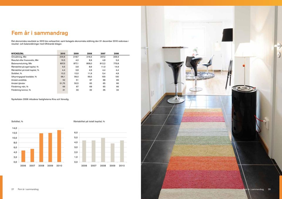 kapital, % 9,5 3,8 8,6 11,0 14,9 Räntabilitet på totalt kapital, % 4,4 3,8 4,9 4,4 4,4 Soliditet, % 13,2 12,0 11,9 5,4 4,8 Uthyrningsgrad bostäder, % 98,1 99,0 99,5 100 100 Antalet anställda 52 51 67