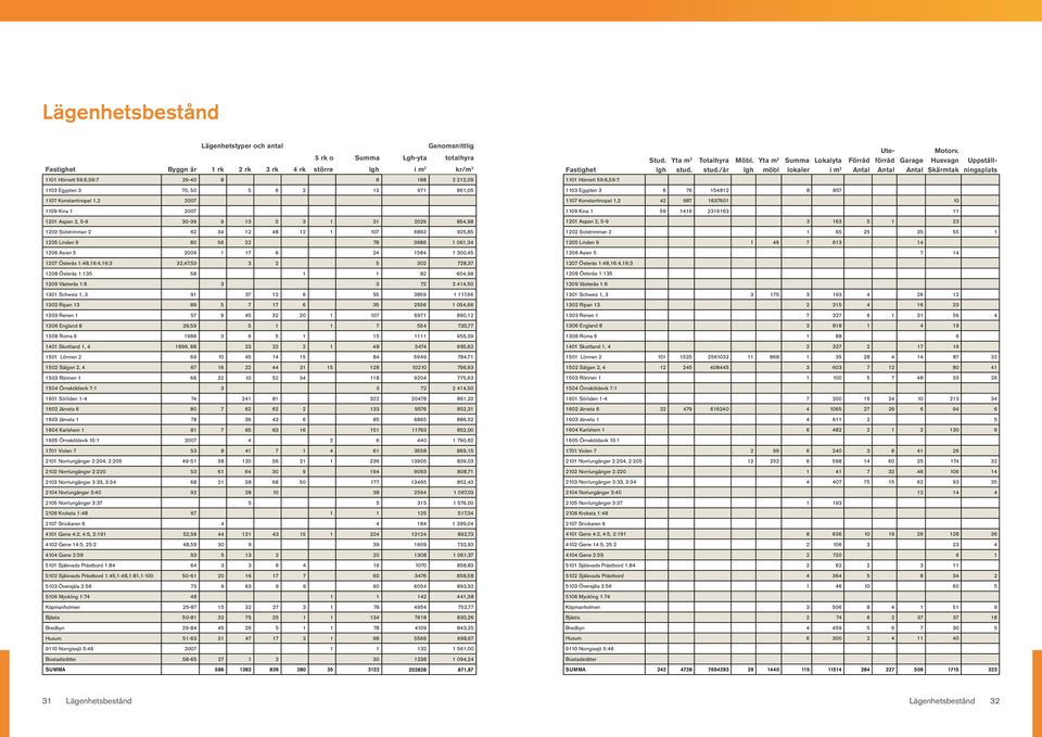 Linden 9 80 56 22 78 3986 1 061,34 1206 Asien 5 2009 1 17 6 24 1584 1 300,45 1207 Österås 1:48,16:4,16:3 32,47,53 3 2 5 302 728,37 1208 Österås 1:135 58 1 1 82 604,98 1209 Västerås 1:6 3 3 72 2