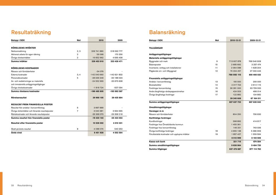 Personalkostnader 5-28 039 349-30 188 023 Av- och nedskrivningar av materiella -24 552 993-20 675 638 och immateriella anläggningstillgångar Övriga rörelsekostnader -1 818 724-507 094 Summa rörelsens