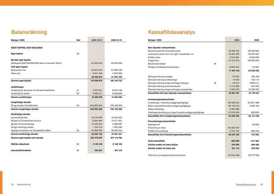 Avsättning för pensioner och liknande förpliktelser 21 8 374 081 8 044 133 Avsättning för skatter 22 9 955 011 6 308 856 Summa avsättningar 18 329 092 14 352 989 Långfristiga skulder Övriga skulder