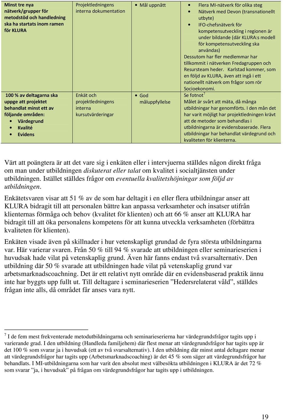 IFO-chefsnätverk för kompetensutveckling i regionen är under bildande (där KLURA:s modell för kompetensutveckling ska användas) Dessutom har fler medlemmar har tillkommit i nätverken Fredagruppen och