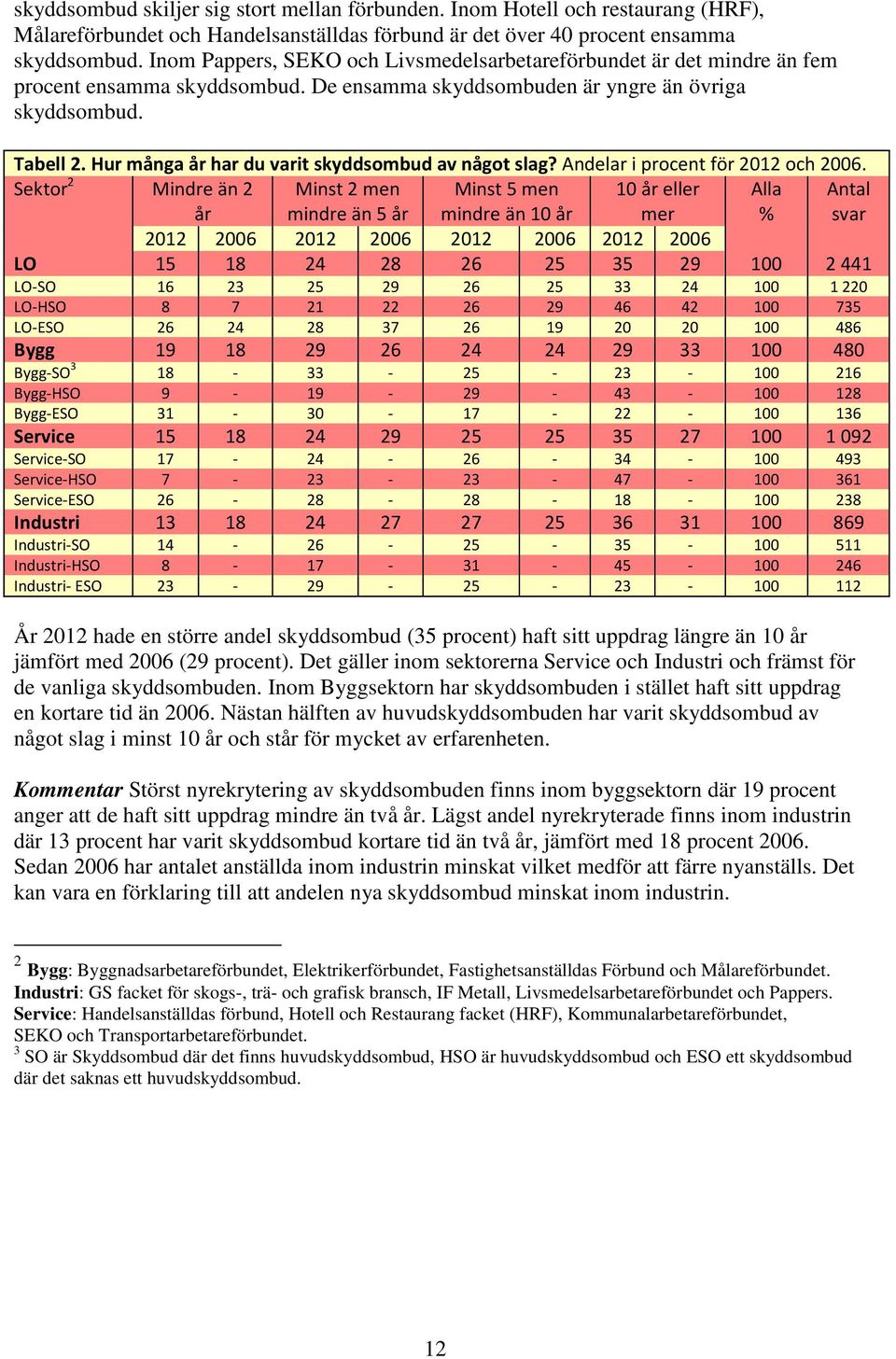 Hur många år har du varit skyddsombud av något slag? Andelar i procent för 2012 och 2006.