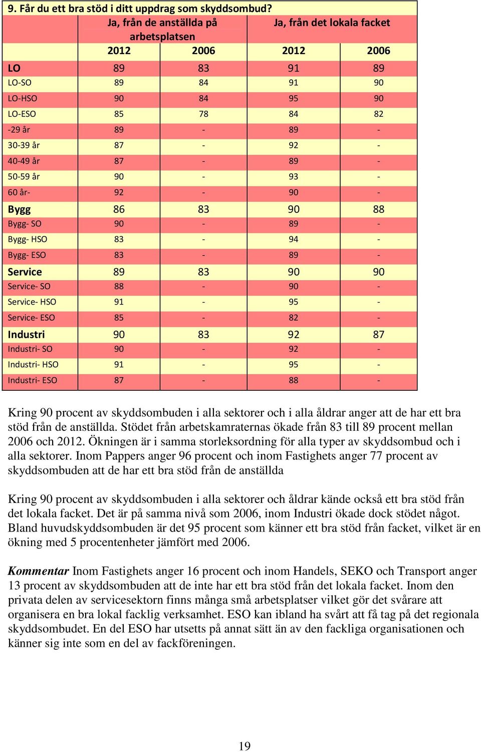 87-89 - 50-59 år 90-93 - 60 år- 92-90 - Bygg 86 83 90 88 Bygg- SO 90-89 - Bygg- HSO 83-94 - Bygg- ESO 83-89 - Service 89 83 90 90 Service- SO 88-90 - Service- HSO 91-95 - Service- ESO 85-82 -