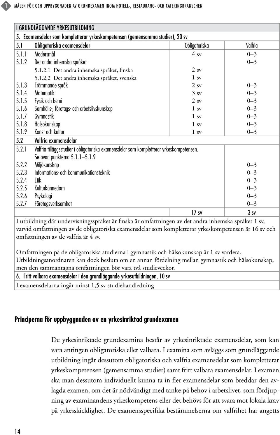 1.2.2 Det andra inhemska språket, svenska 5.1.3 Främmande språk 5.1.4 Matematik 5.1.5 Fysik och kemi 5.1.6 Samhälls-, företags- och arbetslivskunskap 5.1.7 Gymnastik 5.1.8 Hälsokunskap 5.1.9 Konst och kultur 5.