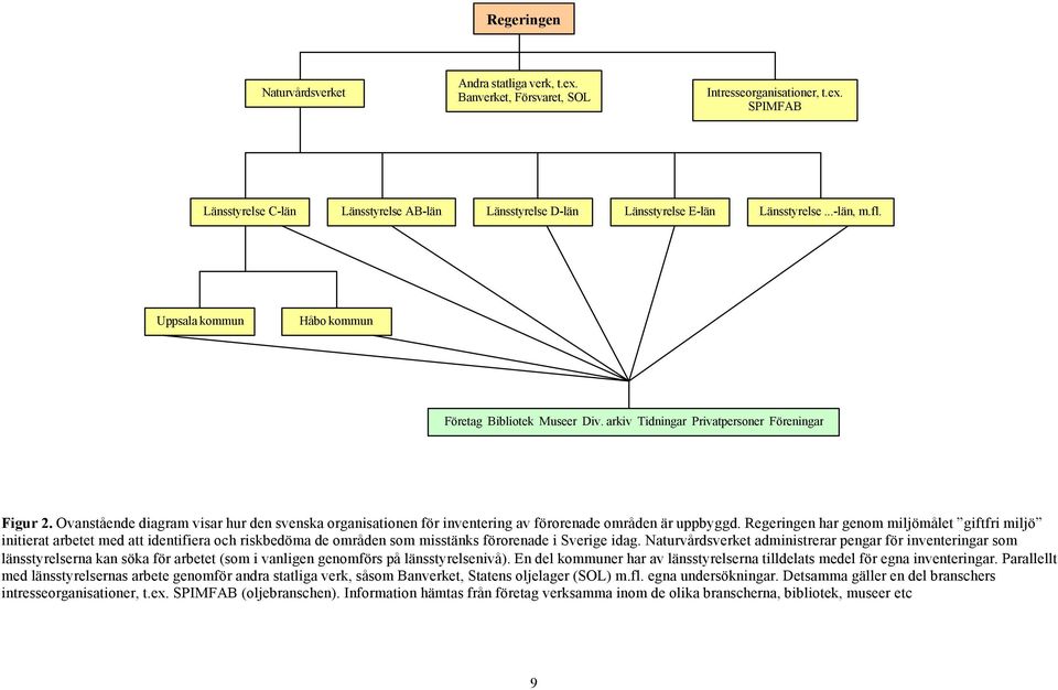 Ovanstående diagram visar hur den svenska organisationen för inventering av förorenade områden är uppbyggd.