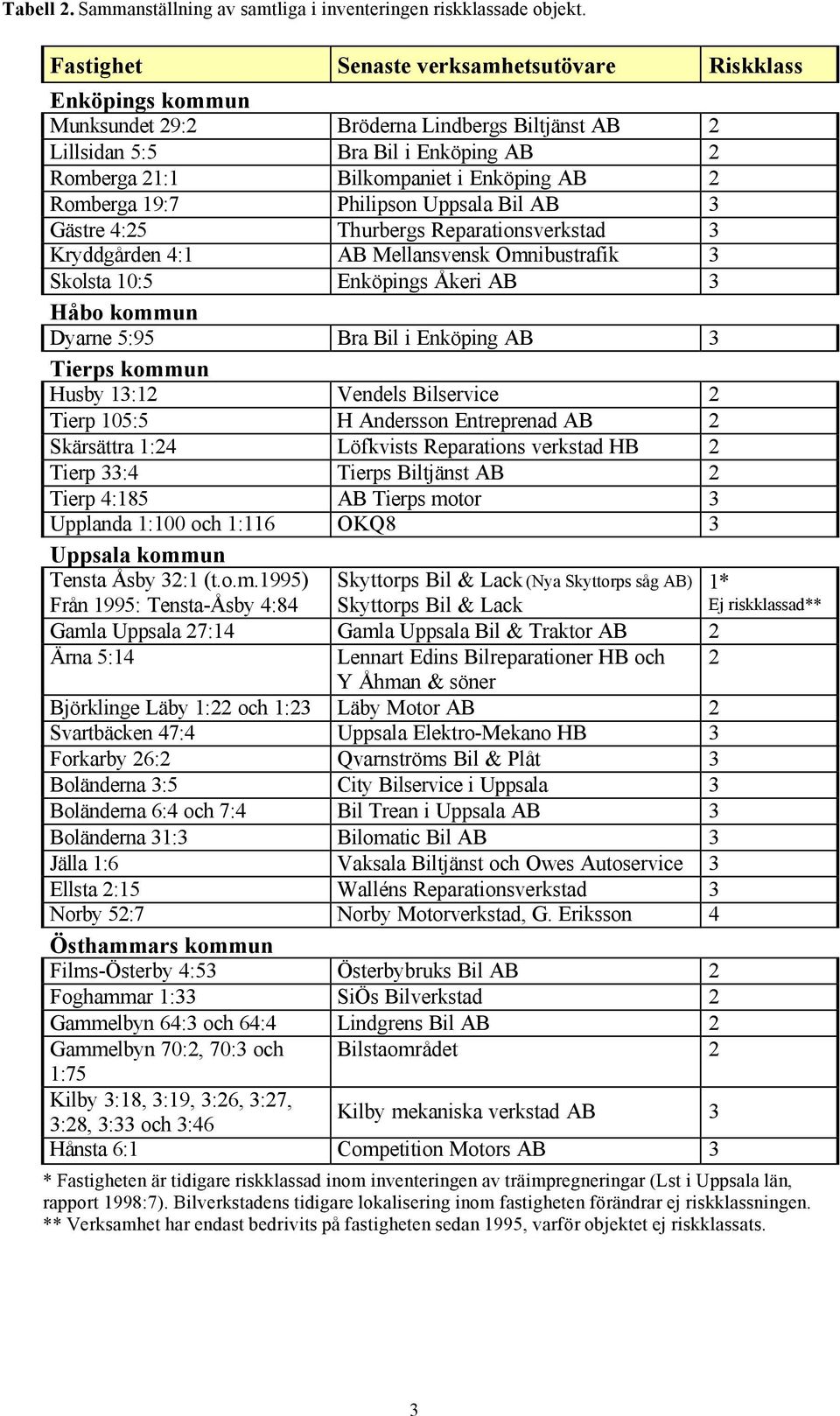 Romberga 19:7 Philipson Uppsala Bil AB 3 Gästre 4:25 Thurbergs Reparationsverkstad 3 Kryddgården 4:1 AB Mellansvensk Omnibustrafik 3 Skolsta 10:5 Enköpings Åkeri AB 3 Håbo kommun Dyarne 5:95 Bra Bil