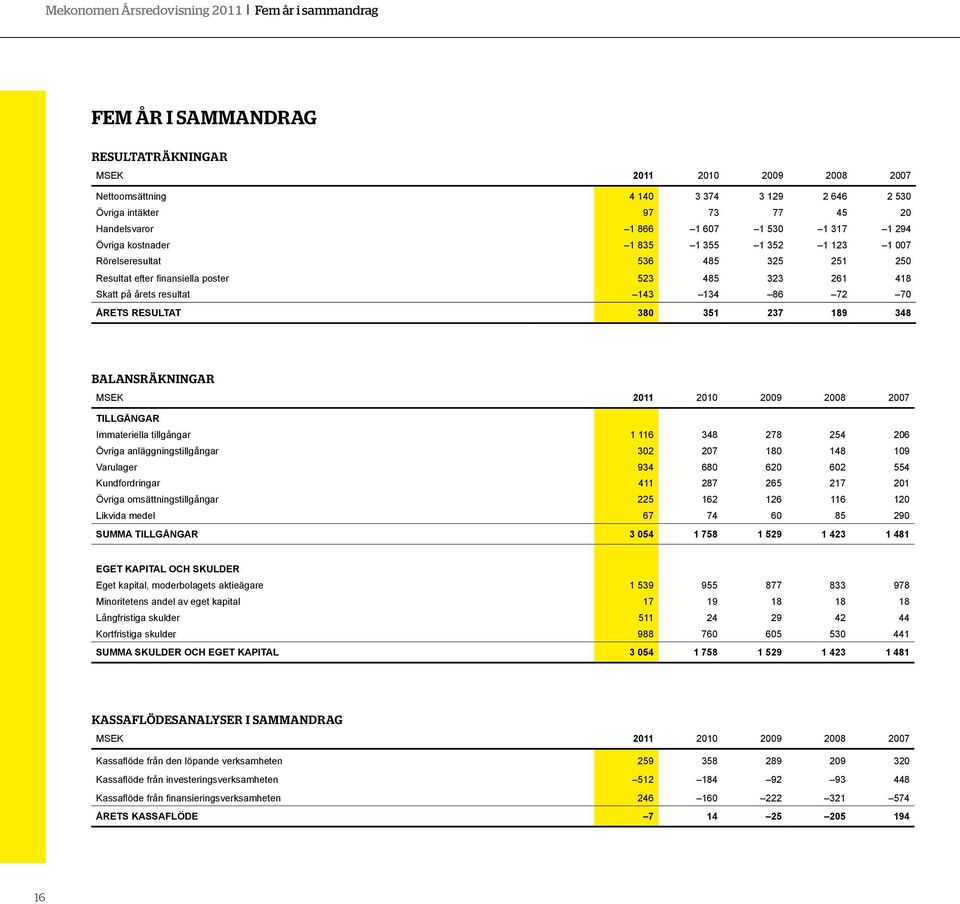 resultat 143 134 86 72 70 ÅRETS RESULTAT 380 351 237 189 348 Balansräkningar MSEK 2011 2010 2009 2008 2007 TILLGÅNGAR Immateriella tillgångar 1 116 348 278 254 206 Övriga anläggningstillgångar 302