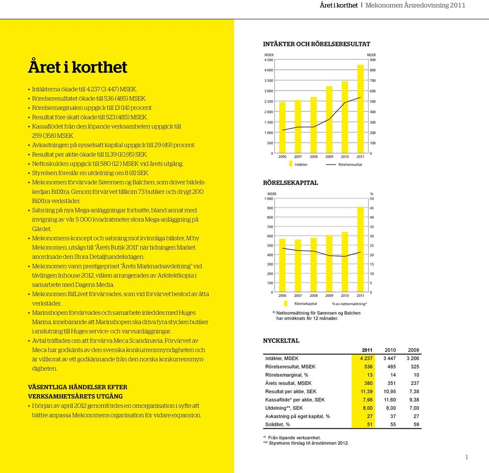 Avkastningen på sysselsatt kapital uppgick till 29 (49) procent. Resultat per aktie ökade till 11,39 (10,95) SEK. Nettoskulden uppgick till 580 (12 ) MSEK vid årets utgång.