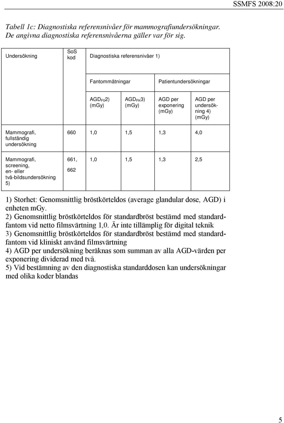 undersökning 660 1,0 1,5 1,3 4,0 Mammografi, screening, en- eller två-bildsundersökning 5) 661, 662 1,0 1,5 1,3 2,5 1) Storhet: Genomsnittlig bröstkörteldos (average glandular dose, AGD) i enheten