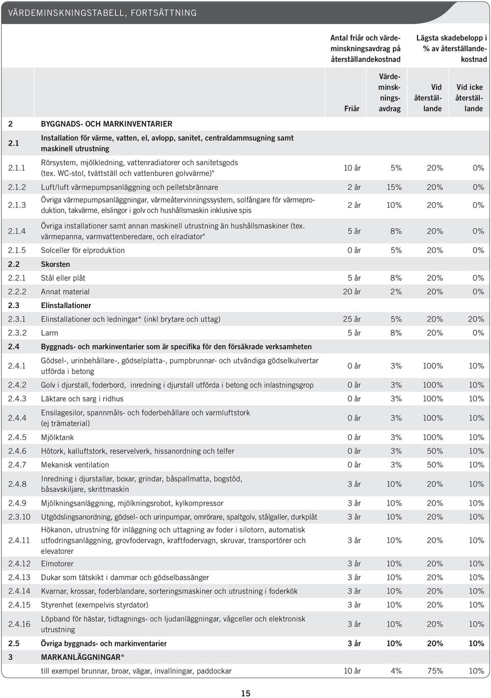 2.1.1 Installation för värme, vatten, el, avlopp, sanitet, centraldammsugning samt maskinell utrustning Rörsystem, mjölkledning, vattenradiatorer och sanitetsgods (tex.