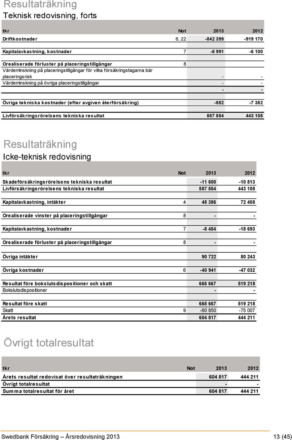 återförsäkring) -852-7 352 Livförsäkringsrörelsens tekniska resultat 587 554 443 105 Resultaträkning Icke-teknisk redovisning tkr Not 2013 2012 Skadeförsäkringsrörelsens tekniska resultat -11 600-10