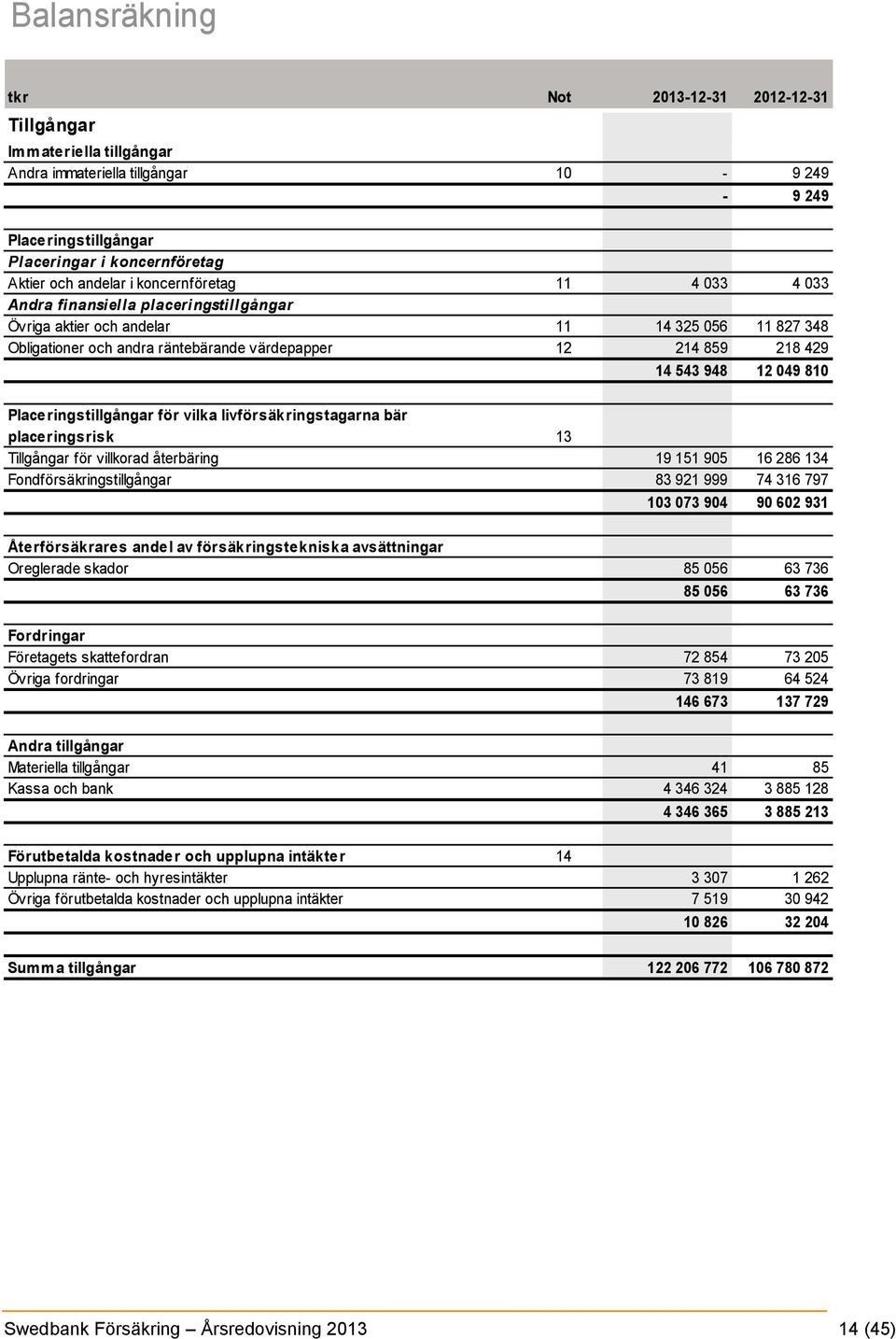 12 049 810 Placeringstillgångar för vilka livförsäkringstagarna bär placeringsrisk 13 Tillgångar för villkorad återbäring 19 151 905 16 286 134 Fondförsäkringstillgångar 83 921 999 74 316 797 103 073