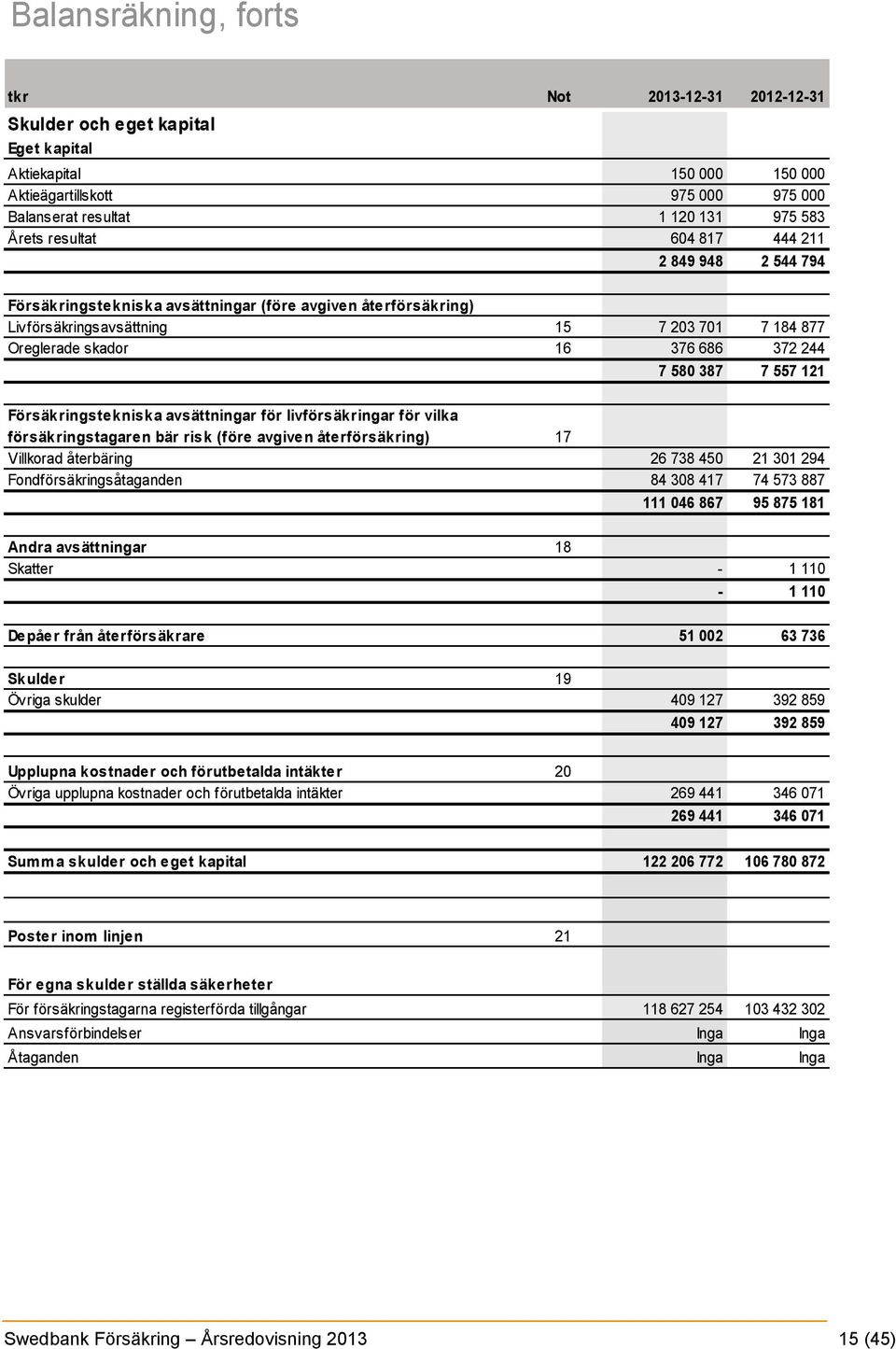 387 7 557 121 Försäkringstekniska avsättningar för livförsäkringar för vilka försäkringstagaren bär risk (före avgiven återförsäkring) 17 Villkorad återbäring 26 738 450 21 301 294