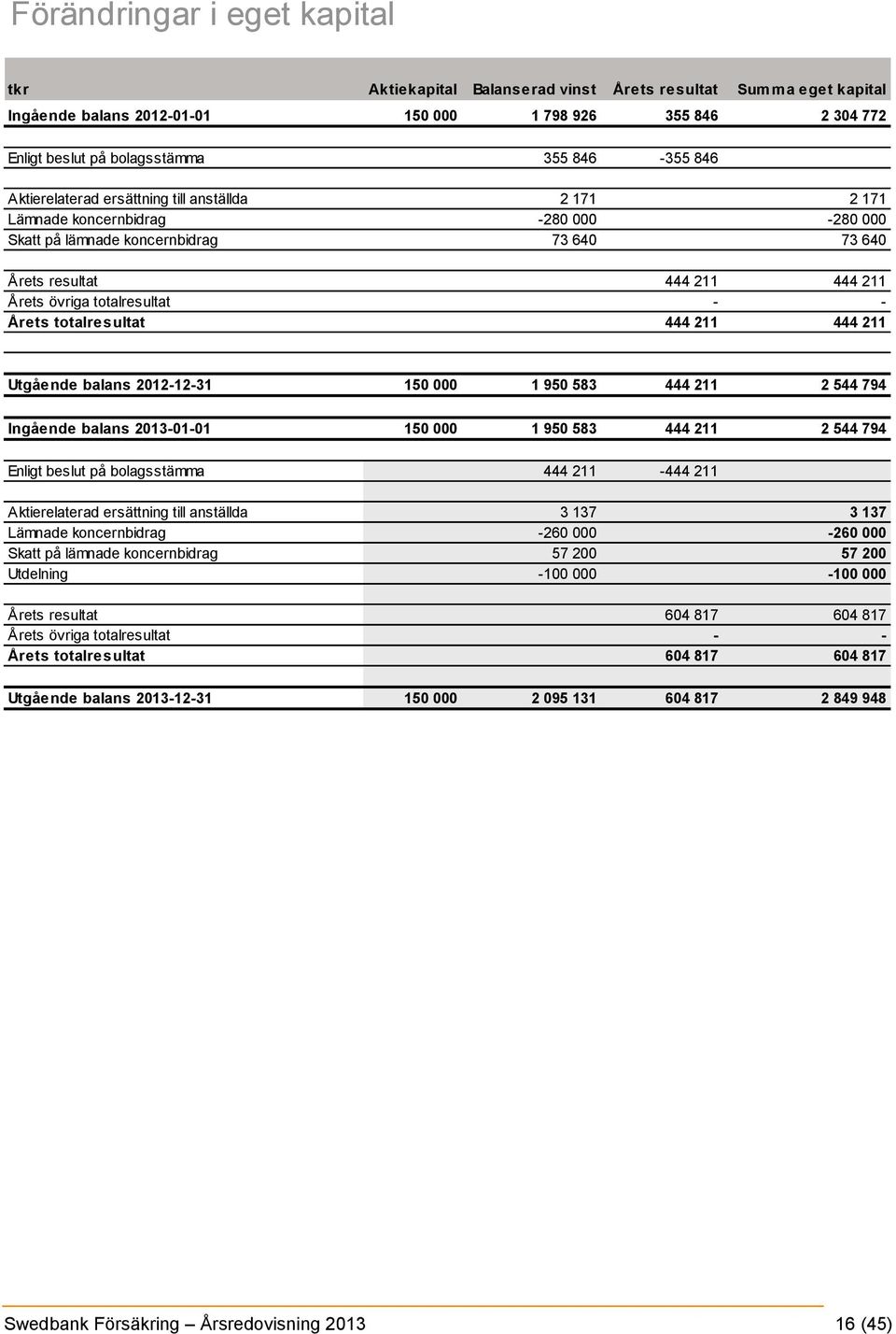 totalresultat - - Årets totalresultat 444 211 444 211 Utgående balans 2012-12-31 150 000 1 950 583 444 211 2 544 794 Ingående balans 2013-01-01 150 000 1 950 583 444 211 2 544 794 Enligt beslut på