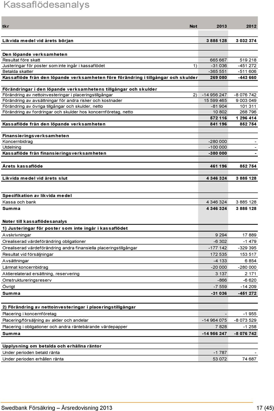 tillgångar och skulder Förändring av nettoinvesteringar i placeringstillgångar 2) -14 956 247-8 076 742 Förändring av avsättningar för andra risker och kostnader 15 599 465 9 003 049 Förändring av