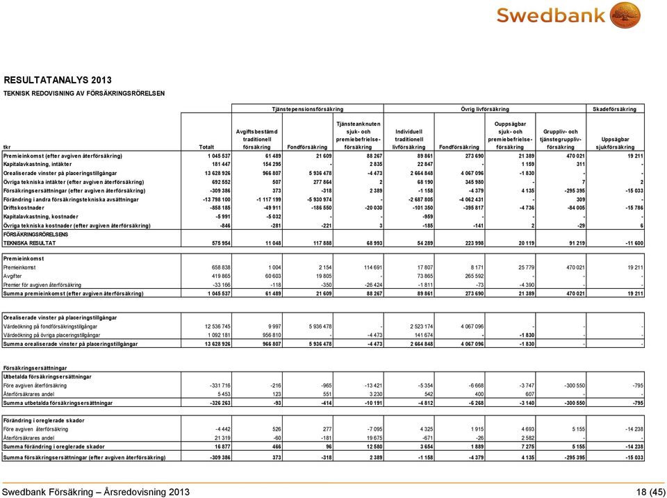 Uppsägbar sjukförsäkring Premieinkomst (efter avgiven återförsäkring) 1 045 537 61 489 21 609 88 267 89 861 273 690 21 389 470 021 19 211 Kapitalavkastning, intäkter 181 447 154 295-2 835 22 847-1