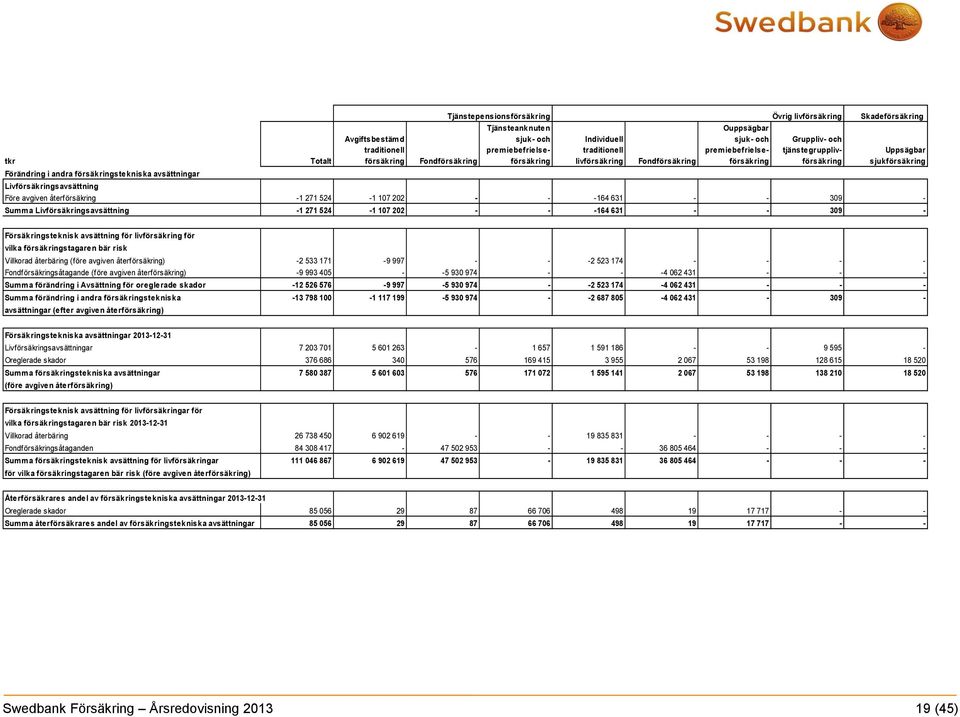 sjukförsäkring Livförsäkringsavsättning Före avgiven återförsäkring -1 271 524-1 107 202 - - -164 631 - - 309 - Summa Livförsäkringsavsättning -1 271 524-1 107 202 - - -164 631 - - 309 -