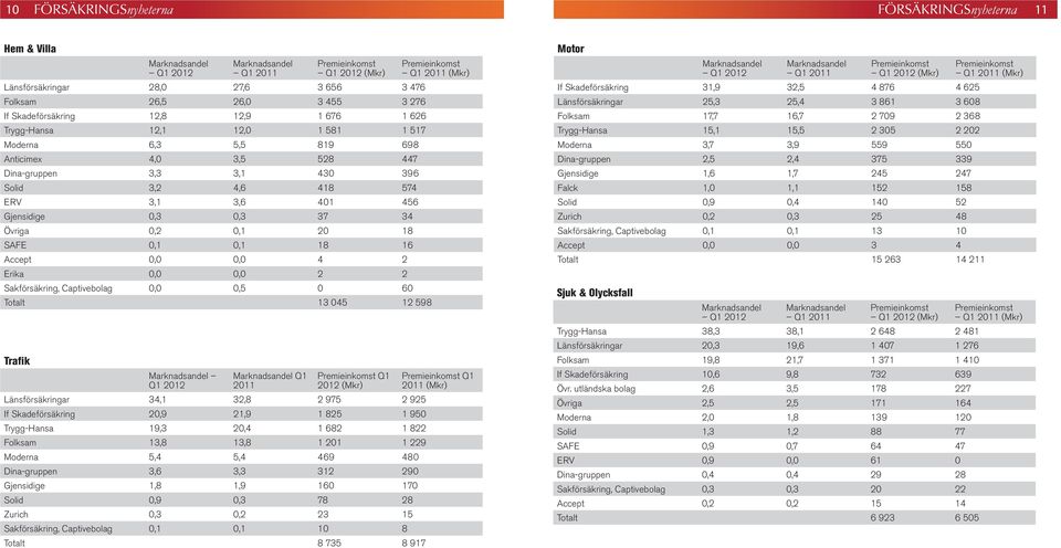 0,0 0,0 4 2 Erika 0,0 0,0 2 2 Sakförsäkring, Captivebolag 0,0 0,5 0 60 Totalt 13 045 12 598 Trafik Q1 2012 Q1 2011 Q1 2012 (Mkr) Länsförsäkringar 34,1 32,8 2 975 2 925 If Skadeförsäkring 20,9 21,9 1