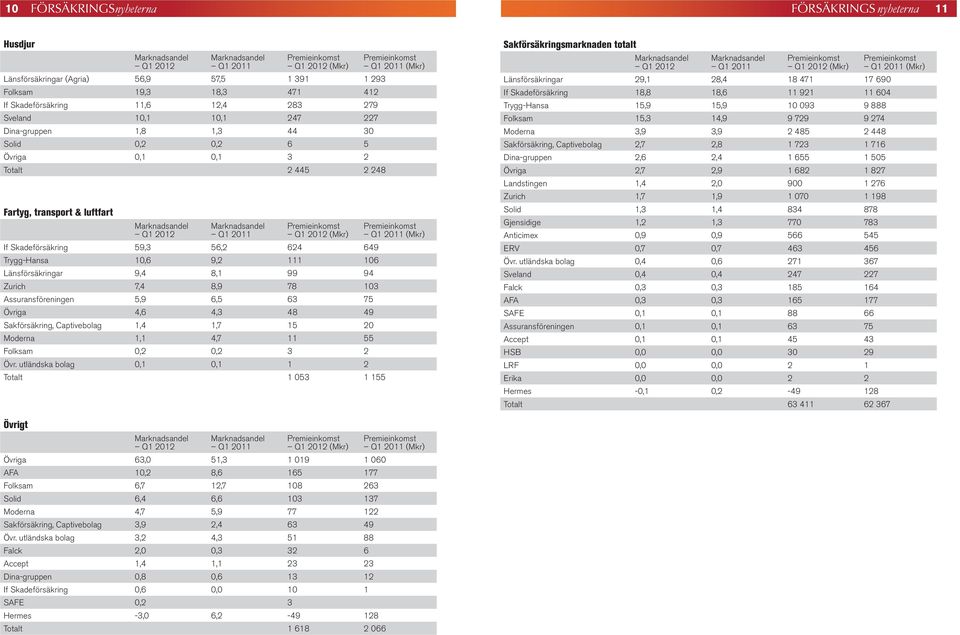 8,1 99 94 Zurich 7,4 8,9 78 103 Assuransföreningen 5,9 6,5 63 75 Övriga 4,6 4,3 48 49 Sakförsäkring, Captivebolag 1,4 1,7 15 20 Moderna 1,1 4,7 11 55 Folksam 0,2 0,2 3 2 Övr.