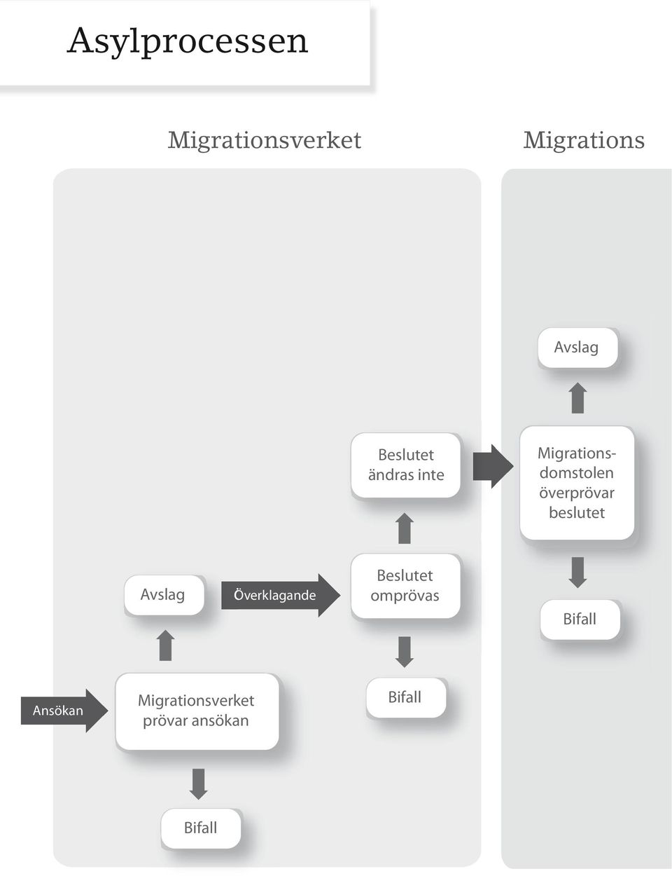 Migrationsdomstolen överprövar beslutet Avslag Överklagande