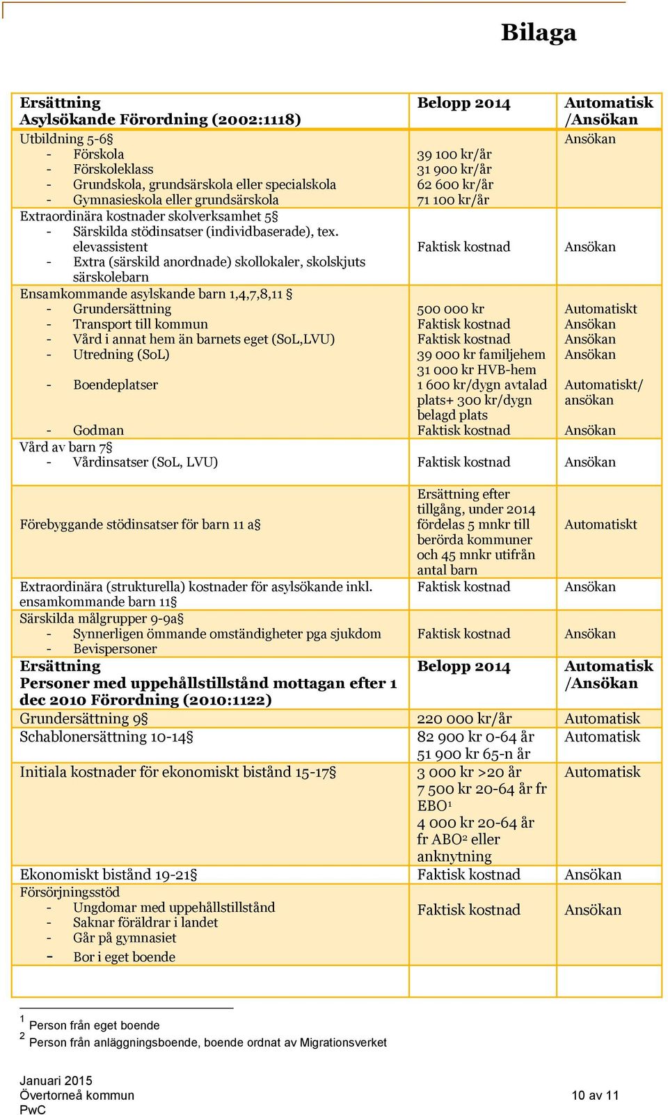 elevassistent - Extra (särskild anordnade) skollokaler, skolskjuts särskolebarn Ensamkommande asylskande barn 1,4,7,8,11 - Grundersättning - Transport till kommun - Vård i annat hem än barnets eget