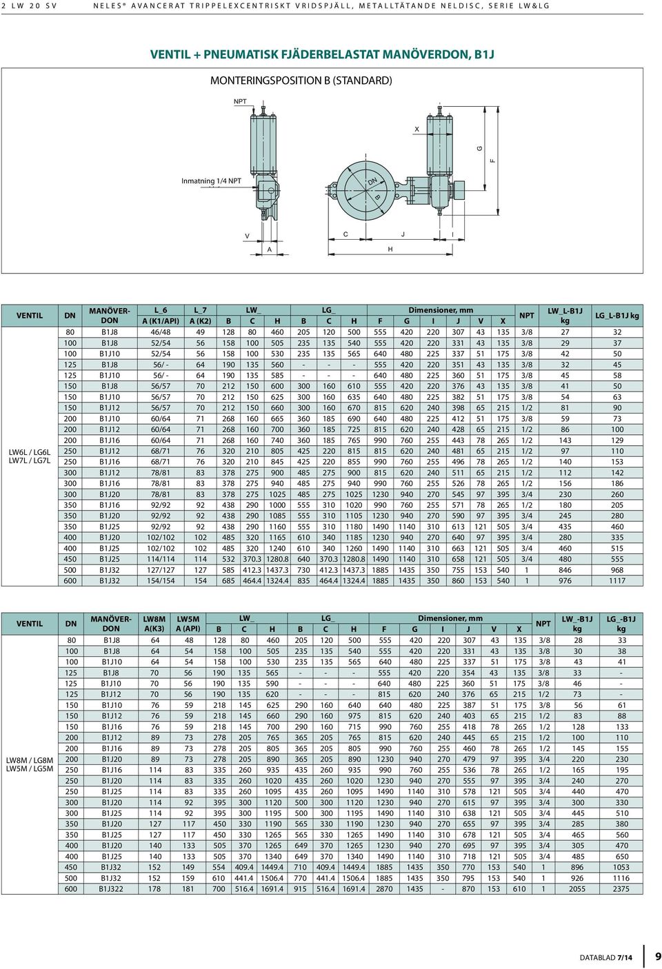 100 505 235 135 540 555 420 220 331 43 135 3/8 29 37 100 B1J10 52/54 56 158 100 530 235 135 565 640 480 225 337 51 175 3/8 42 50 125 B1J8 56/ - 64 190 135 560 - - - 555 420 220 351 43 135 3/8 32 45