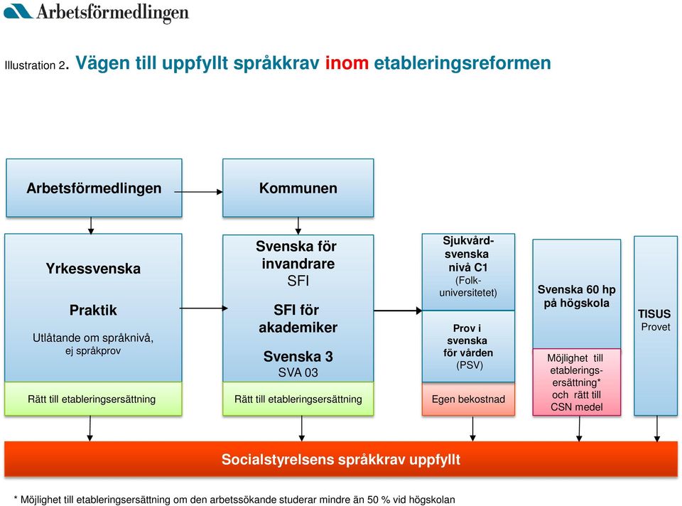 etableringsersättning Svenska för invandrare SFI SFI för akademiker Svenska 3 SVA 03 Rätt till etableringsersättning Sjukvårdsvenska nivå C1