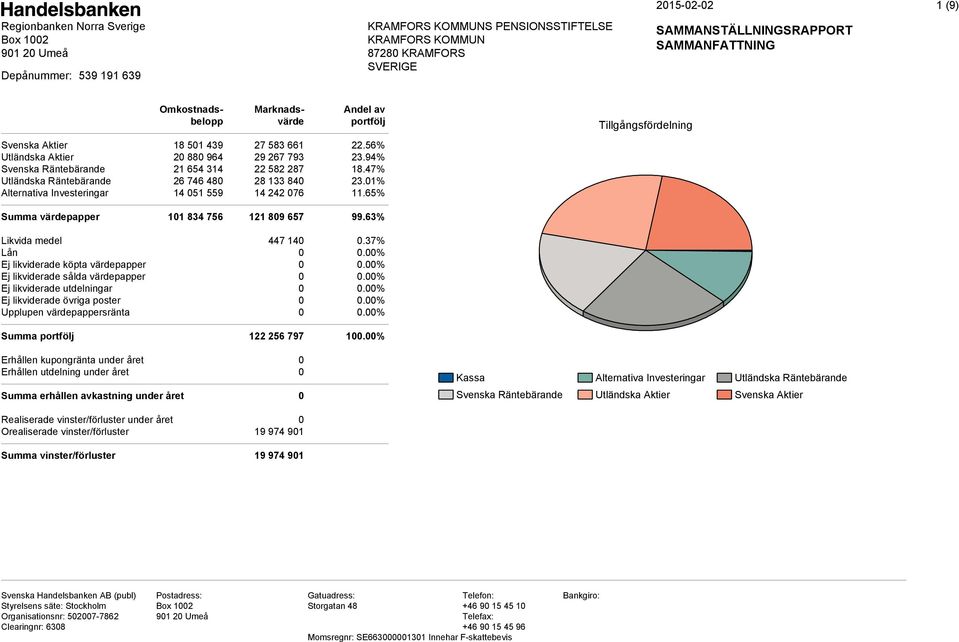 01% Alternativa Investeringar 14 051 559 14 242 076 11.65% Tillgångsfördelning Summa värdepapper 101 834 756 121 809 657 99.63% Likvida medel 447 140 0.37% Lån 0 0.