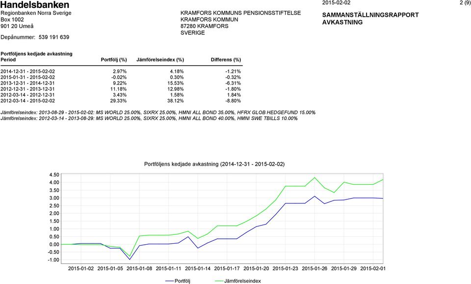 80% Jämförelseindex: 2013-08-29 - : MS WORLD 25.00%, SIXRX 25.00%, HMNI ALL BOND 35.00%, HFRX GLOB HEDGEFUND 15.00% Jämförelseindex: 2012-03-14-2013-08-29: MS WORLD 25.00%, SIXRX 25.00%, HMNI ALL BOND 40.