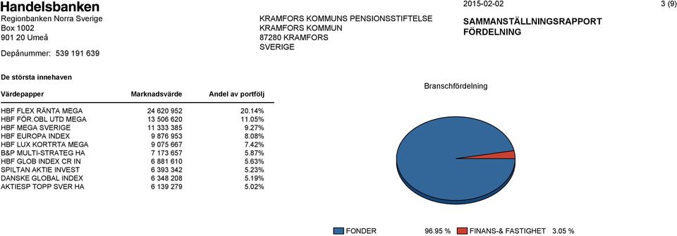 08% HBF LUX KORTRTA MEGA 9 075 667 7.42% B&P MULTI-STRATEG HA 7 173 657 5.87% HBF GLOB INDEX CR IN 6 881 610 5.