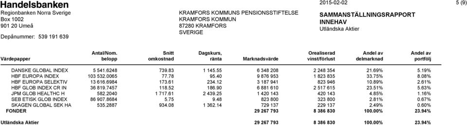 90 6 881 610 2 517 615 23.51% 5.63% JPM GLOB HEALTHC H 582.2040 1 717.61 2 439.25 1 420 143 420 143 4.85% 1.16% SEB ETISK GLOB INDEX 86 907.8684 5.75 9.