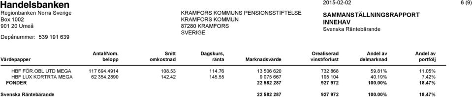 05% HBF LUX KORTRTA MEGA 62 354.2890 142.42 145.55 9 075 667 195 104 40.