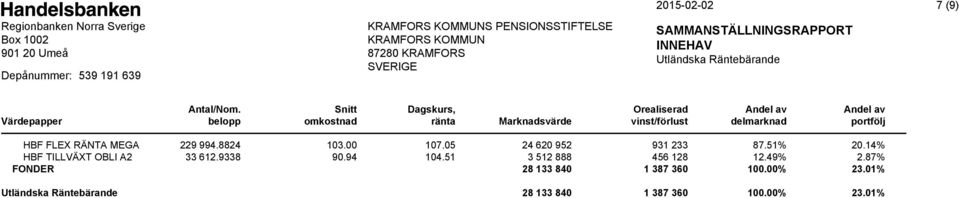 14% HBF TILLVÄXT OBLI A2 33 612.9338 90.94 104.51 3 512 888 456 128 12.49% 2.