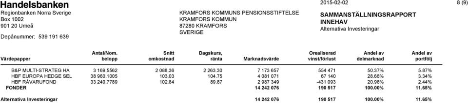 75 4 081 071 67 140 28.66% 3.34% HBF RÅVARUFOND 33 240.7789 102.84 89.87 2 987 349-431 093 20.