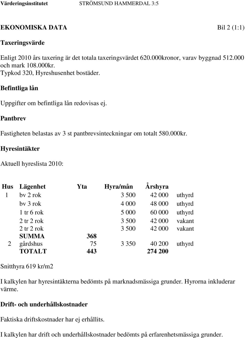 Hyresintäkter Aktuell hyreslista 2010: Hus Lägenhet Yta Hyra/mån Årshyra 1 bv 2 rok 3 500 42 000 uthyrd bv 3 rok 4 000 48 000 uthyrd 1 tr 6 rok 5 000 60 000 uthyrd 2 tr 2 rok 3 500 42 000 vakant 2 tr