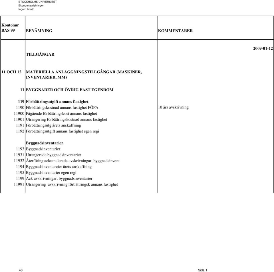 anskaffning 1192 Förbättringsutgift annans fastighet egen regi Byggnadsinventarier 1193 Byggnadsinventarier 11931 Utrangerade byggnadsinventarier 11932 Återföring ackumulerade avskrivningar,