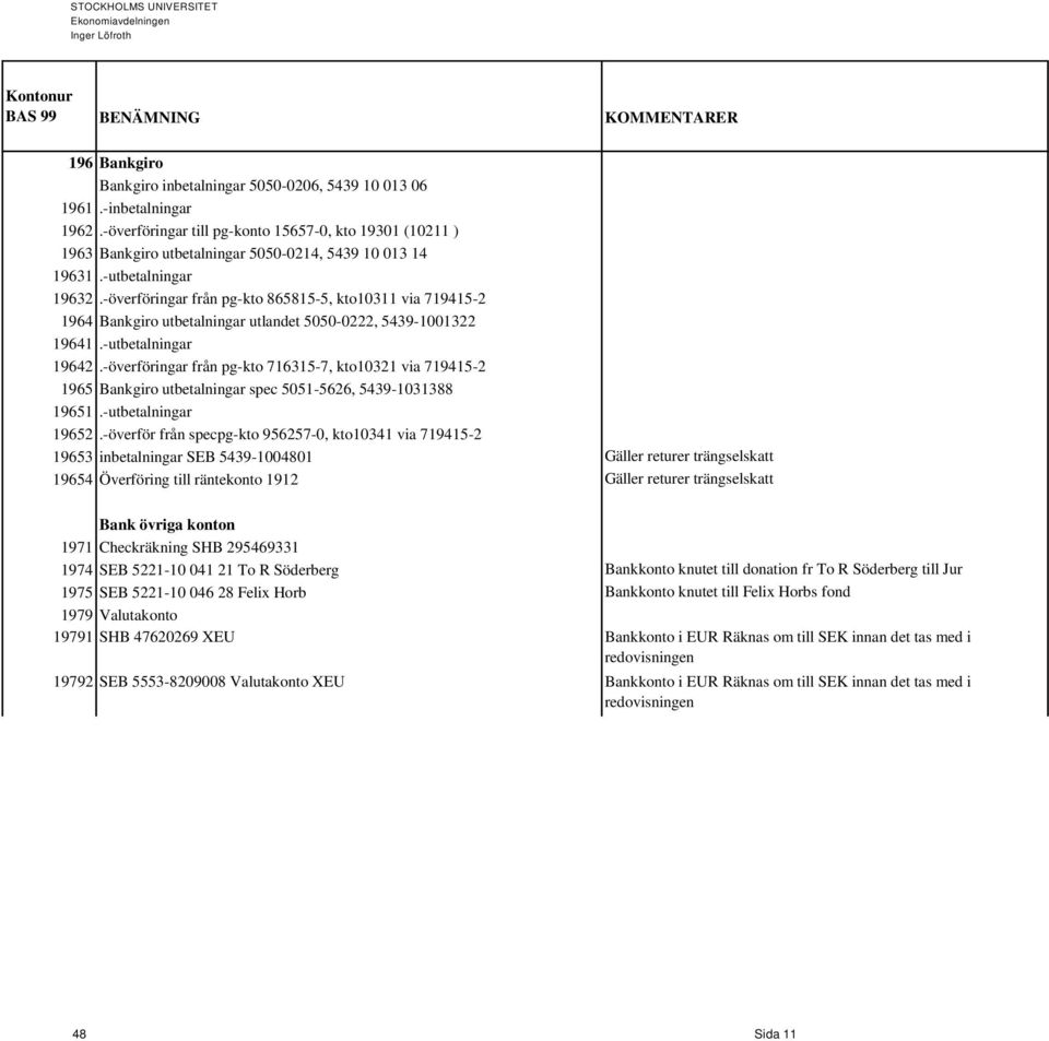 -överföringar från pg-kto 865815-5, kto10311 via 719415-2 1964 Bankgiro utbetalningar utlandet 5050-0222, 5439-1001322 19641.-utbetalningar 19642.