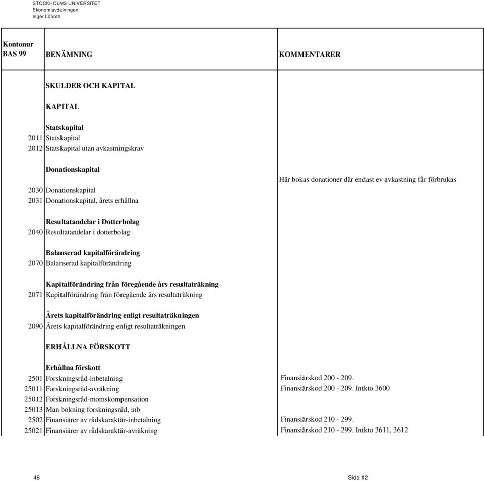 års resultaträkning 2071 Kapitalförändring från föregående års resultaträkning Årets kapitalförändring enligt resultaträkningen 2090 Årets kapitalförändring enligt resultaträkningen ERHÅLLNA FÖRSKOTT