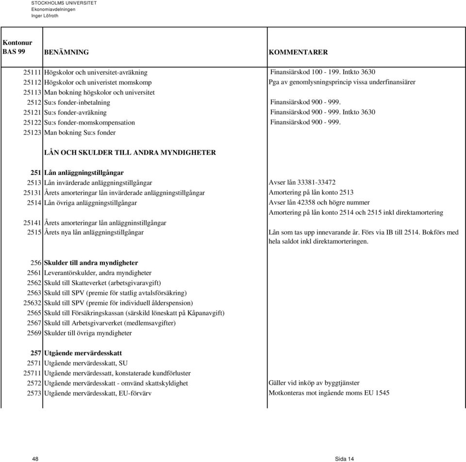 25121 Su:s fonder-avräkning Finansiärskod 900-999. Intkto 3630 25122 Su:s fonder-momskompensation Finansiärskod 900-999.